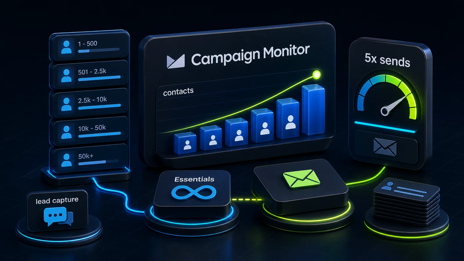 ChatbotEdge editorial image showing Campaign Monitor pricing as contact brackets and send allowance checks for chatbot-fed email lists.