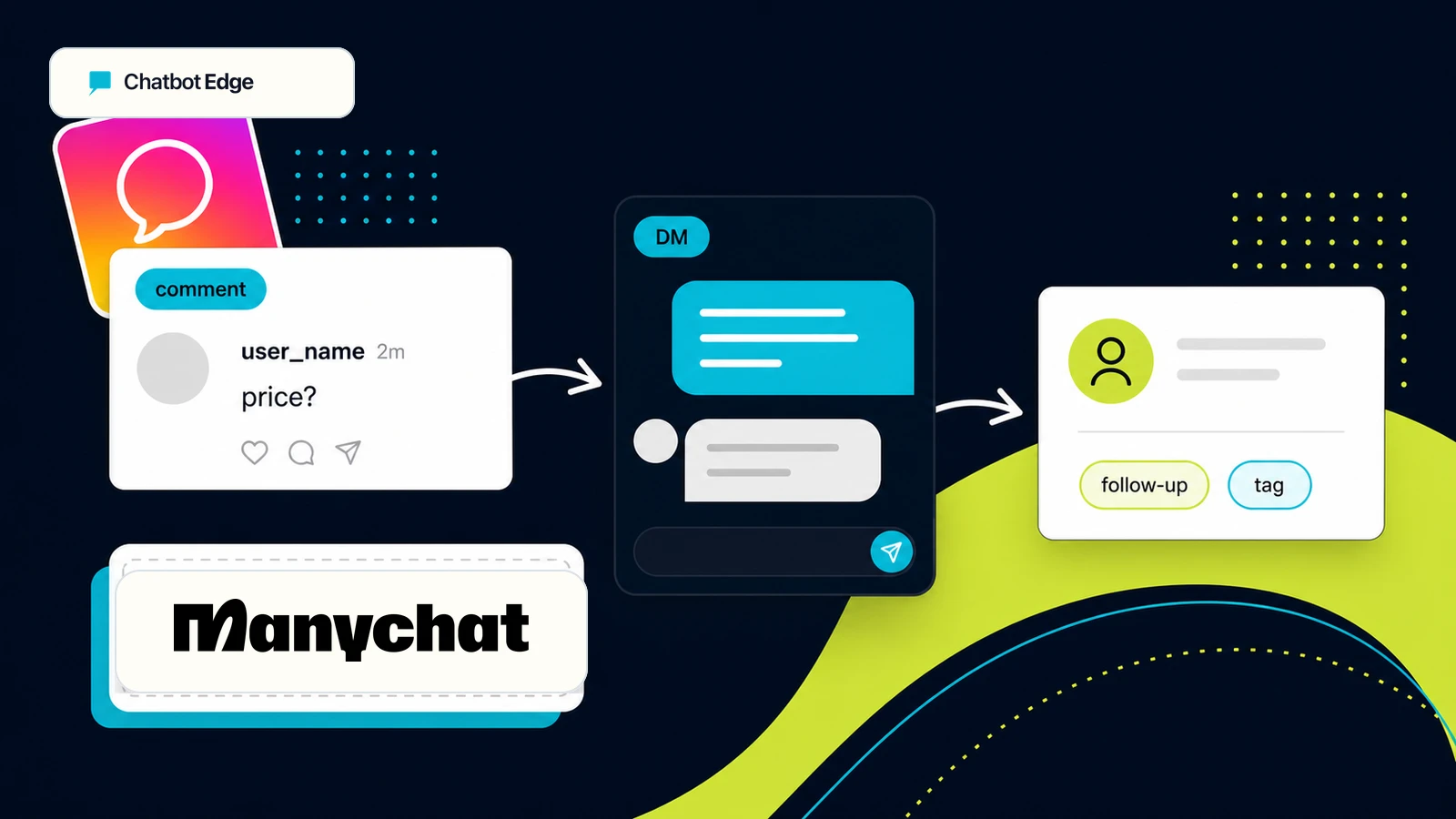 Editorial illustration of an Instagram-style comment becoming a private DM follow-up and lead card with a Manychat logo card.