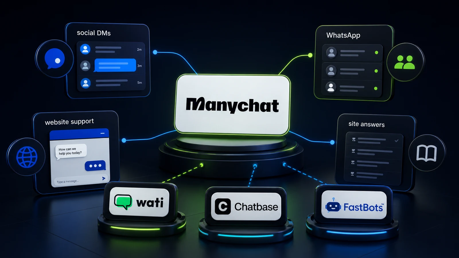 ChatbotEdge editorial image showing Manychat at the center of channel alternatives for social DMs, WhatsApp, website support, and site-trained answers.