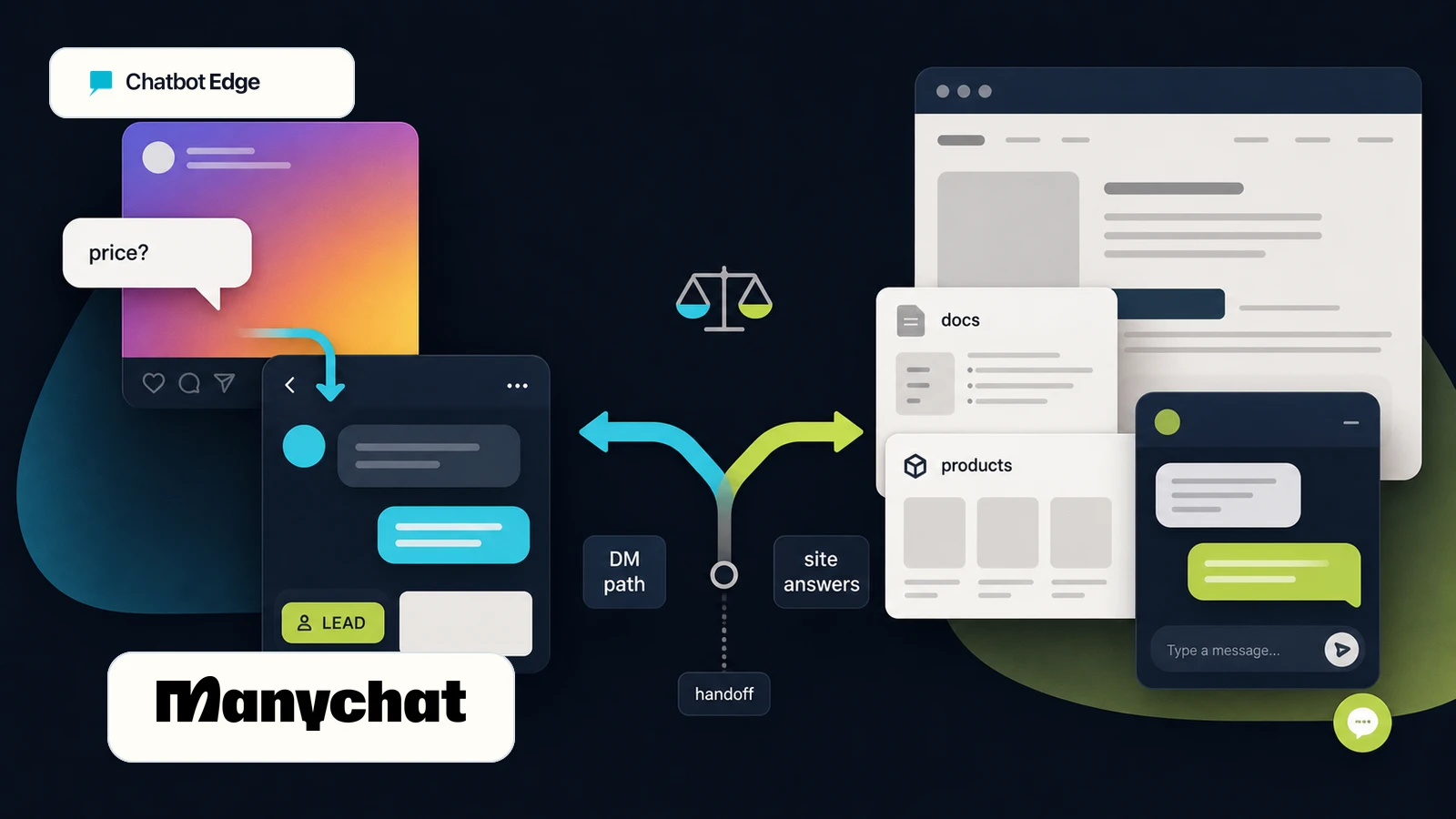 ChatbotEdge editorial comparison image showing Manychat social DM automation versus website chatbot source answers and handoff.
