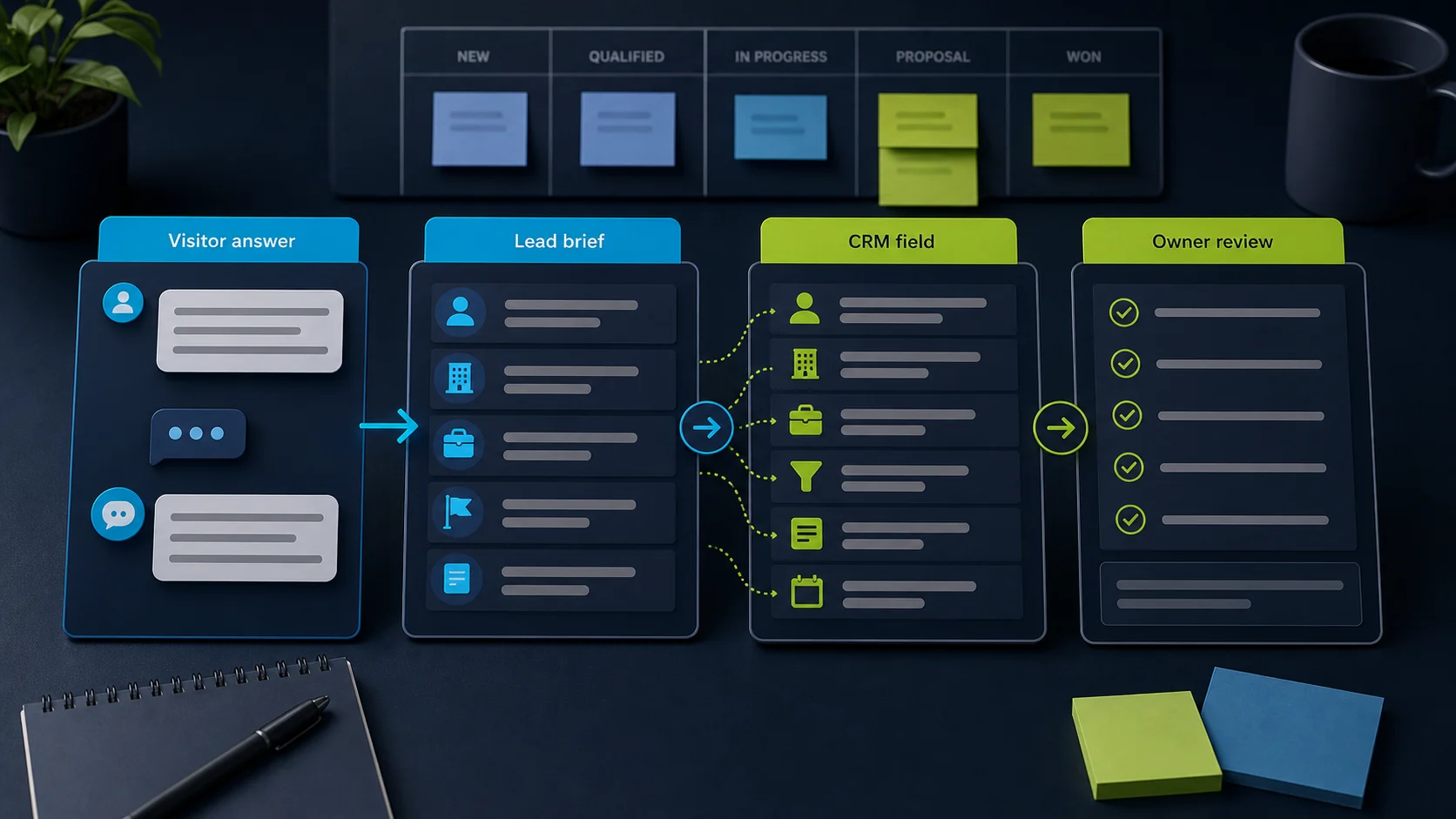 Editorial CRM routing board turning a visitor answer into lead fields and owner review.